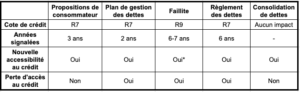 Image montrant ce sujet: Le lien entre la cote de crédit, les scores de crédit et les options d’allègement de la dette
